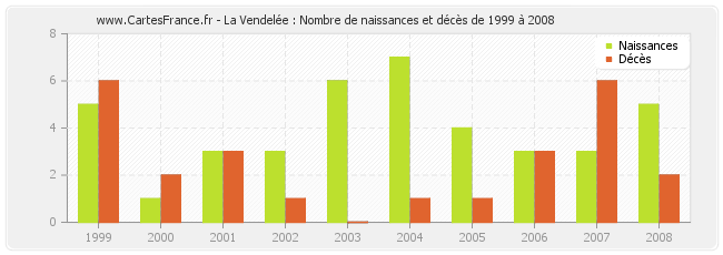 La Vendelée : Nombre de naissances et décès de 1999 à 2008